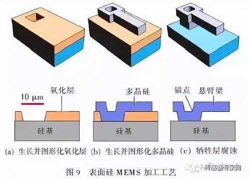 中芯國(guó)際推動(dòng)中國(guó)大陸最大MEMS代工廠上市，軟件開(kāi)發(fā)成關(guān)鍵支撐